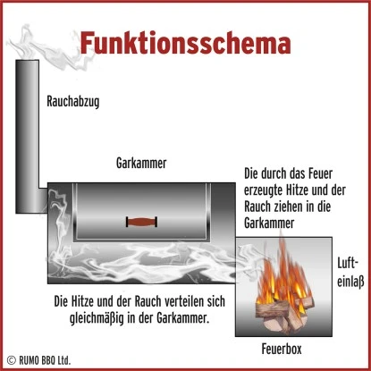 Joe´s Barbeque Smoker Tradition 2 Joe´s Barbeque Smoker Tradition – Bild 2